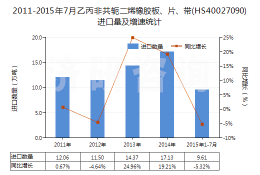 2011-2015年7月乙丙非共軛二烯橡膠板、片、帶(HS40027090)進口量及增速統(tǒng)計
